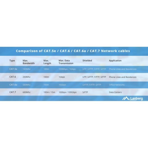 LANBERG KABEL UTP KAT.5E 305M DRUT CU CZARNY FLUKE PASSED LCU5-12CU-0305-BK Lanberg